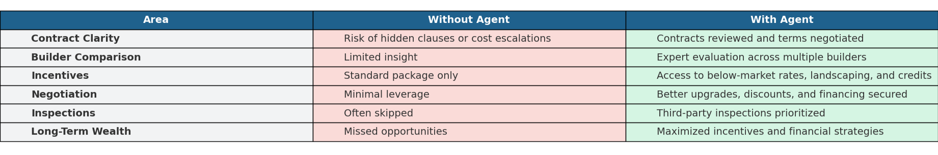 Comparison table showing the benefits of having a real estate agent versus going directly to a builder for Arizona new construction homes in 2025. Highlights include contract clarity, builder comparison, incentives, negotiation power, inspections, and long-term wealth strategies.