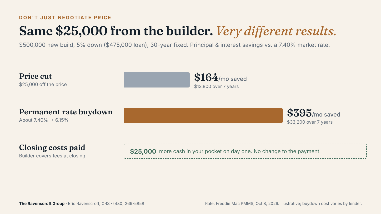 Chart comparing a $25,000 builder price cut saving $164 per month to a rate buydown saving $395 per month