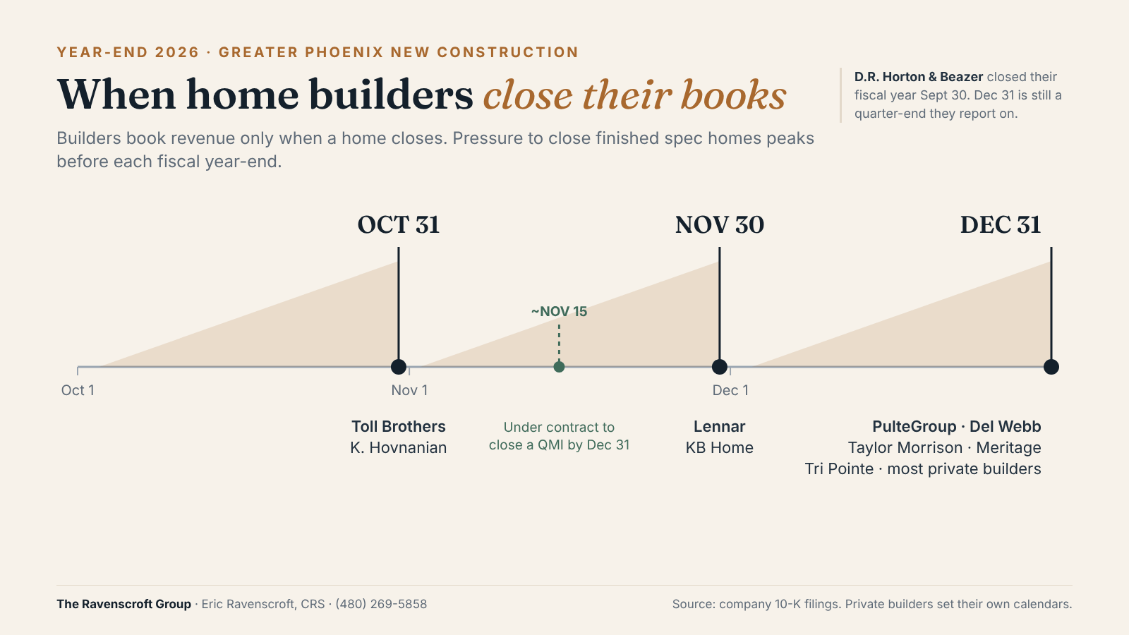 Timeline of home builder fiscal year-end dates: October 31, November 30 and December 31