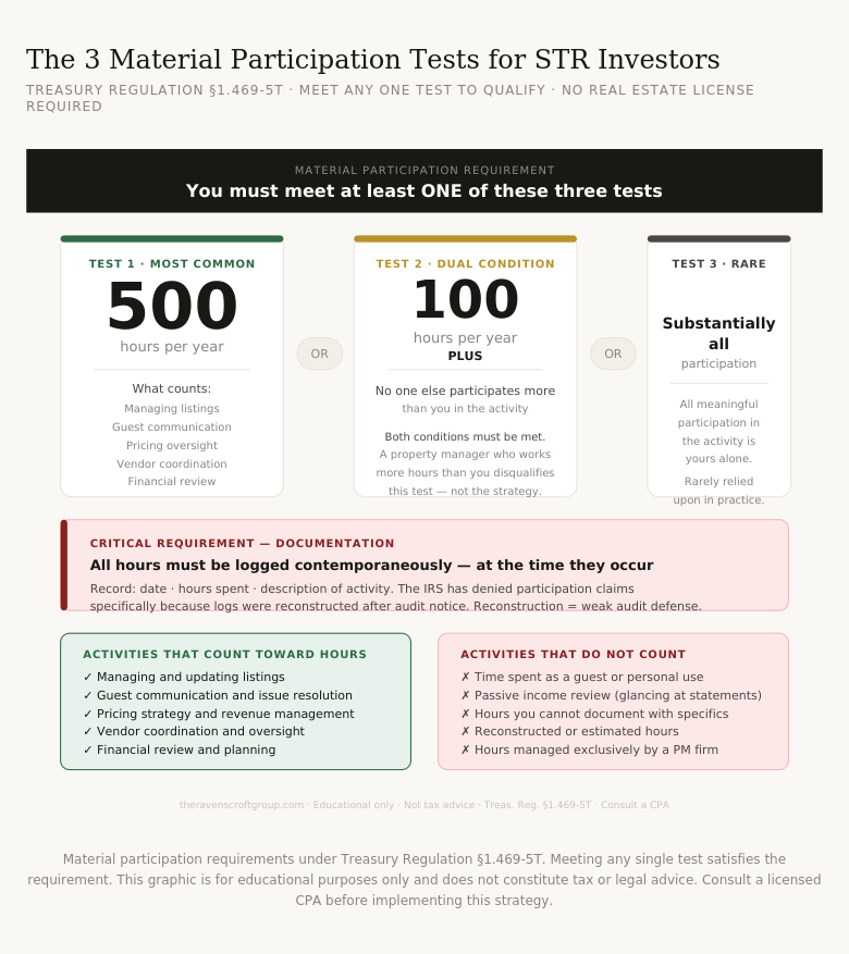 The three material participation tests for short-term rental investors under Treasury Regulation 1.469-5T — 500 hours per year, 100 hours plus most participation, or substantially all participation — with documentation requirements and qualifying activities