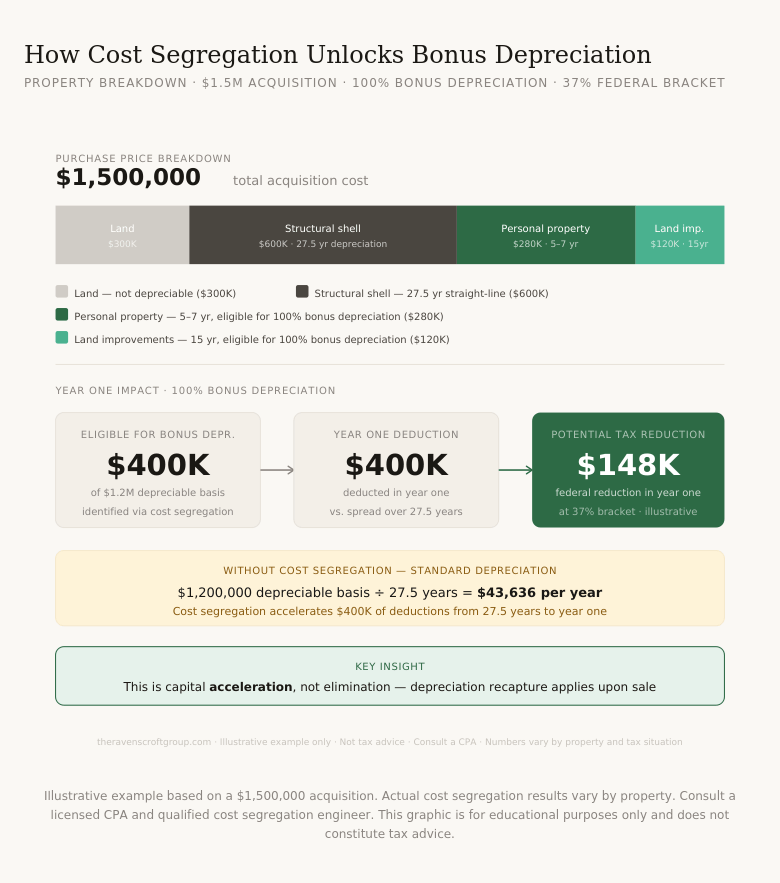 How cost segregation unlocks bonus depreciation for short-term rental investors — breakdown of a 1.5 million dollar STR acquisition showing land, structural shell, personal property and land improvements with year one tax reduction of approximately 148000 dollars at the 37 percent bracket