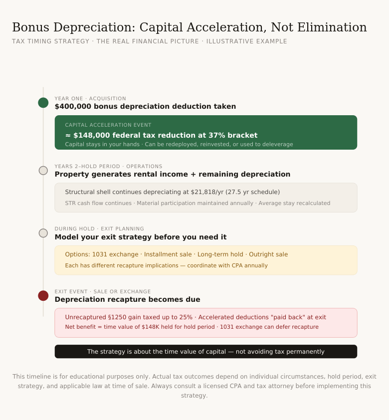 Short-term rental bonus depreciation timeline showing capital acceleration in year one, hold period operations, exit planning with 1031 exchange options, and depreciation recapture at sale under unrecaptured Section 1250 gain rules — capital acceleration not permanent tax elimination