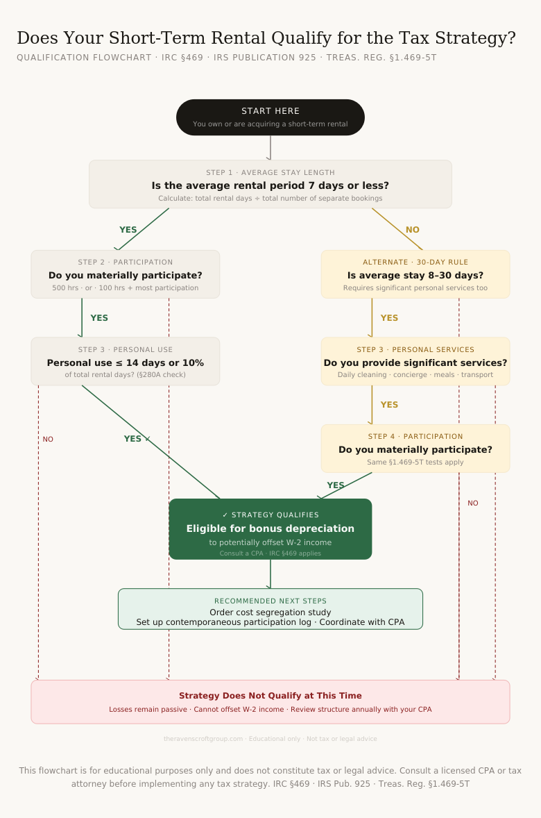 Does your short-term rental qualify for the STR tax strategy — qualification flowchart showing the IRS 7-day rule, material participation tests under Treasury Regulation 1.469-5T, and personal use limits under IRC Section 469 to determine if bonus depreciation can offset W-2 income