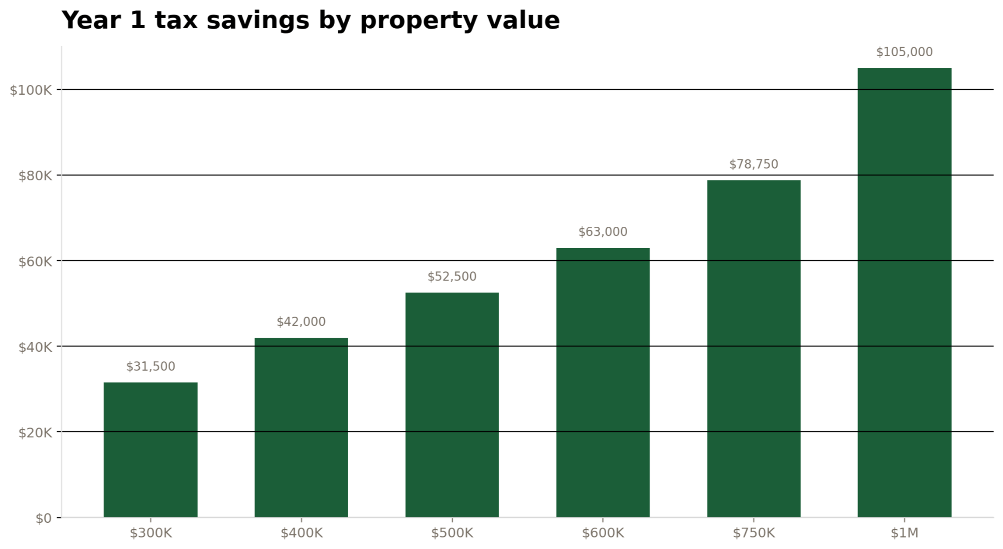 Year 1 tax savings by property value chart showing estimated bonus depreciation savings from 300 thousand dollar to 1 million dollar rental properties