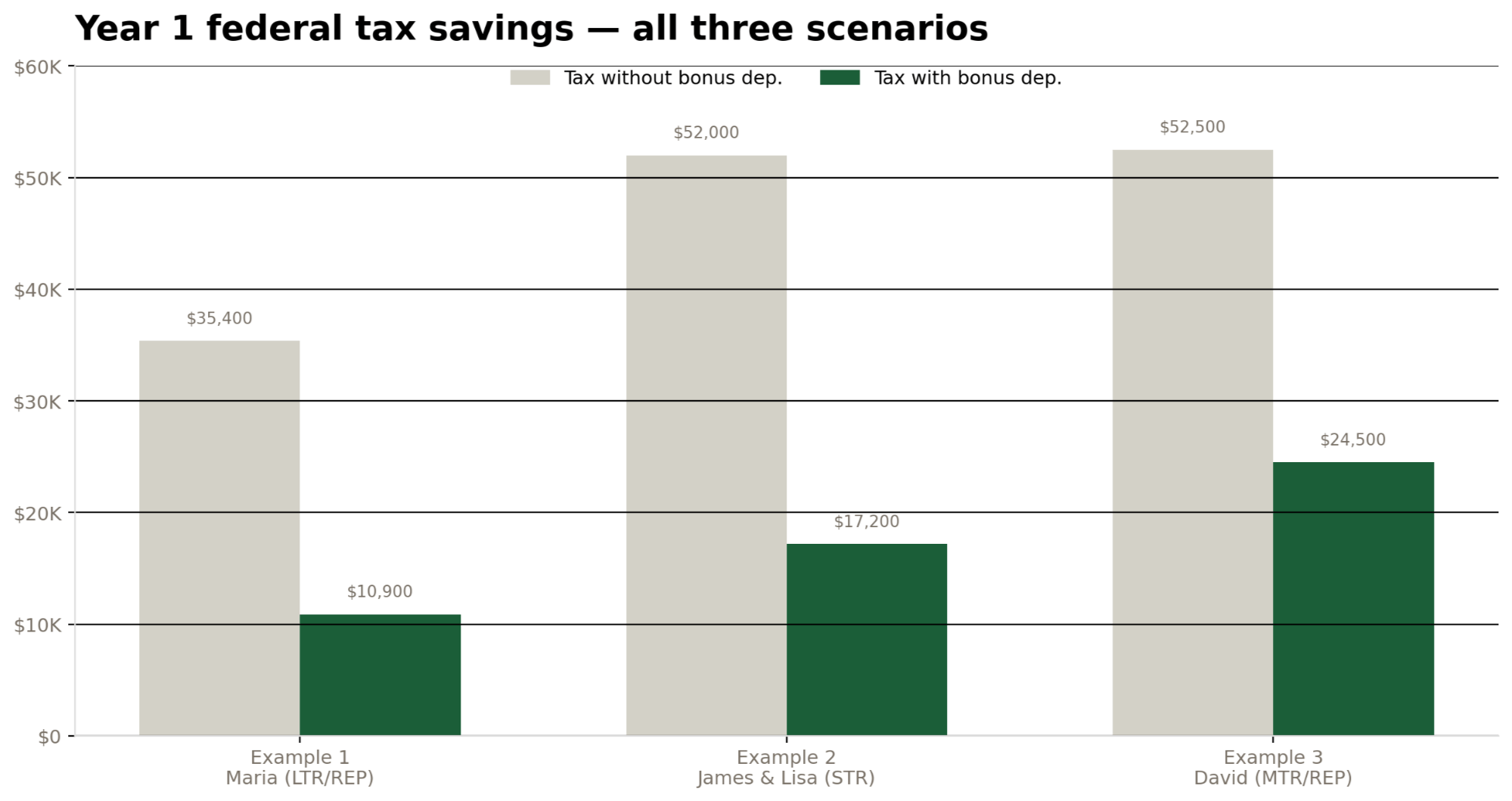 Year 1 federal tax savings chart comparing long-term rental REP strategy, short-term rental strategy, and mid-term rental REP strategy before and after bonus depreciation