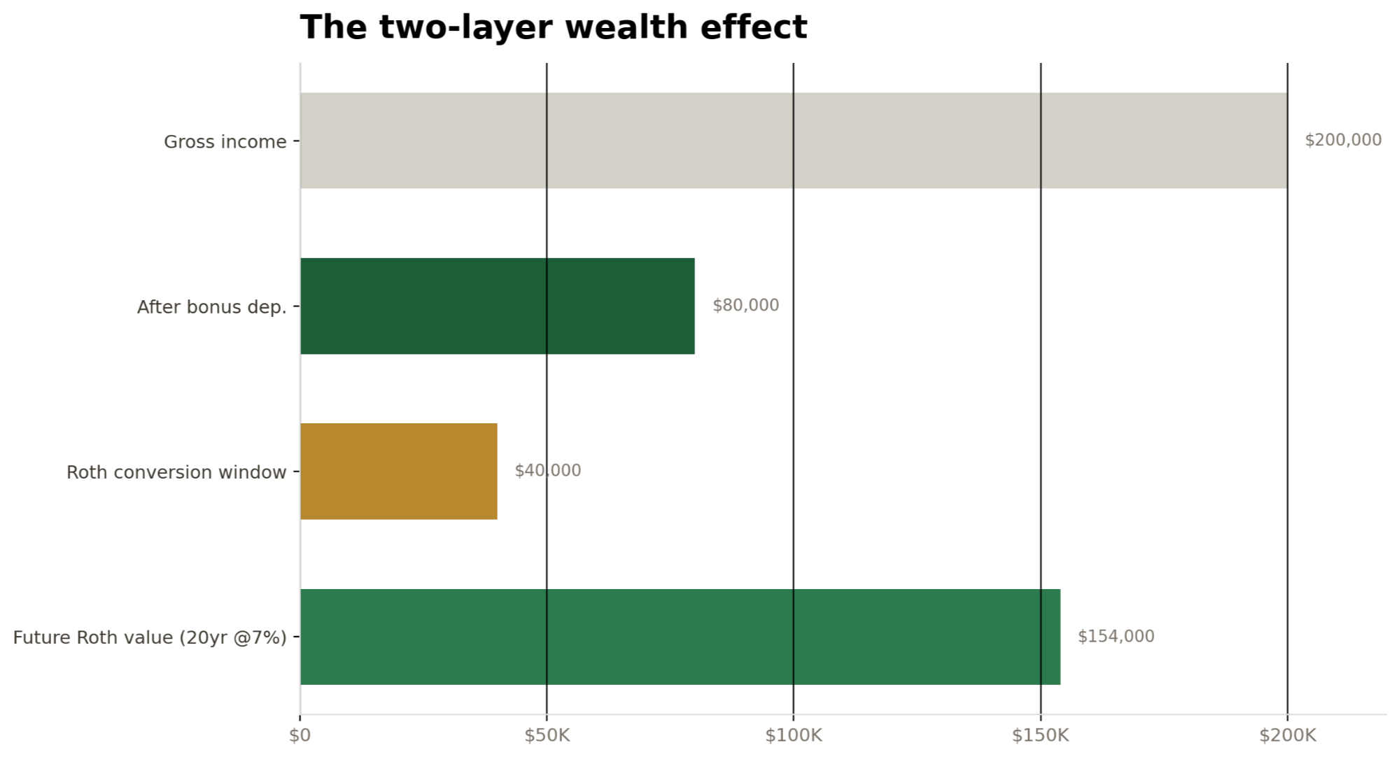 Two-layer wealth effect chart showing gross income, taxable income after bonus depreciation, Roth conversion window, and projected future Roth value
