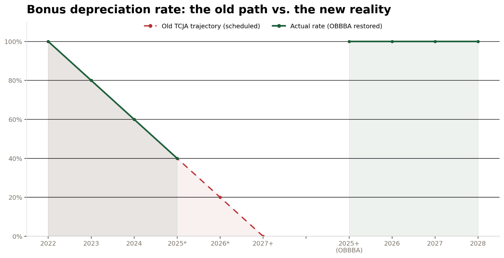 Bonus depreciation real estate 2026 chart showing the old TCJA phase-down path versus the new OBBBA restored 100 percent rate