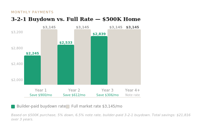 Bar chart: 3-2-1 buydown monthly payments vs full rate on $500K Phoenix new construction home