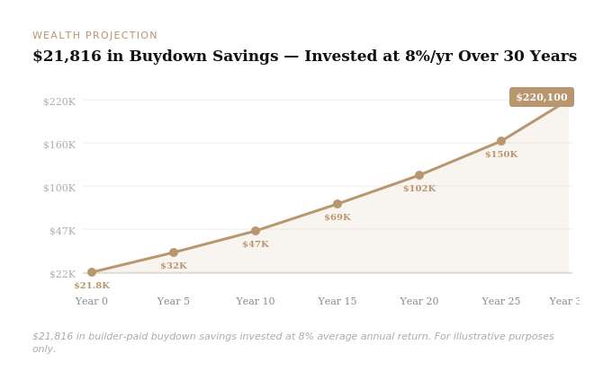 Line chart: $21,816 in builder buydown savings growing to $220,100 over 30 years at 8% return