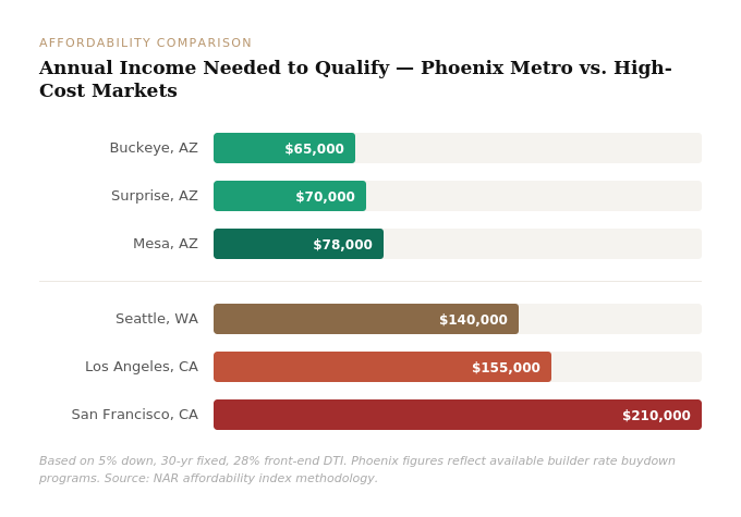 Horizontal bar chart: annual income needed to qualify for new construction — Phoenix Metro vs Seattle, Los Angeles, San Francisco