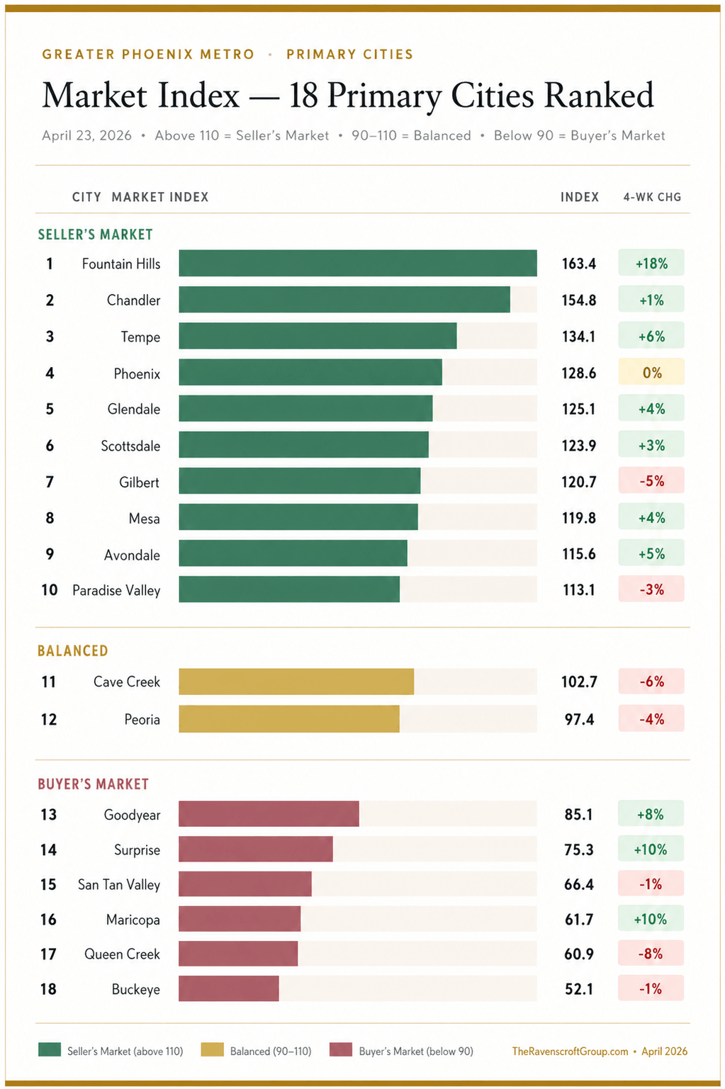 Phoenix primary cities seller buyer balanced market conditions April 2026