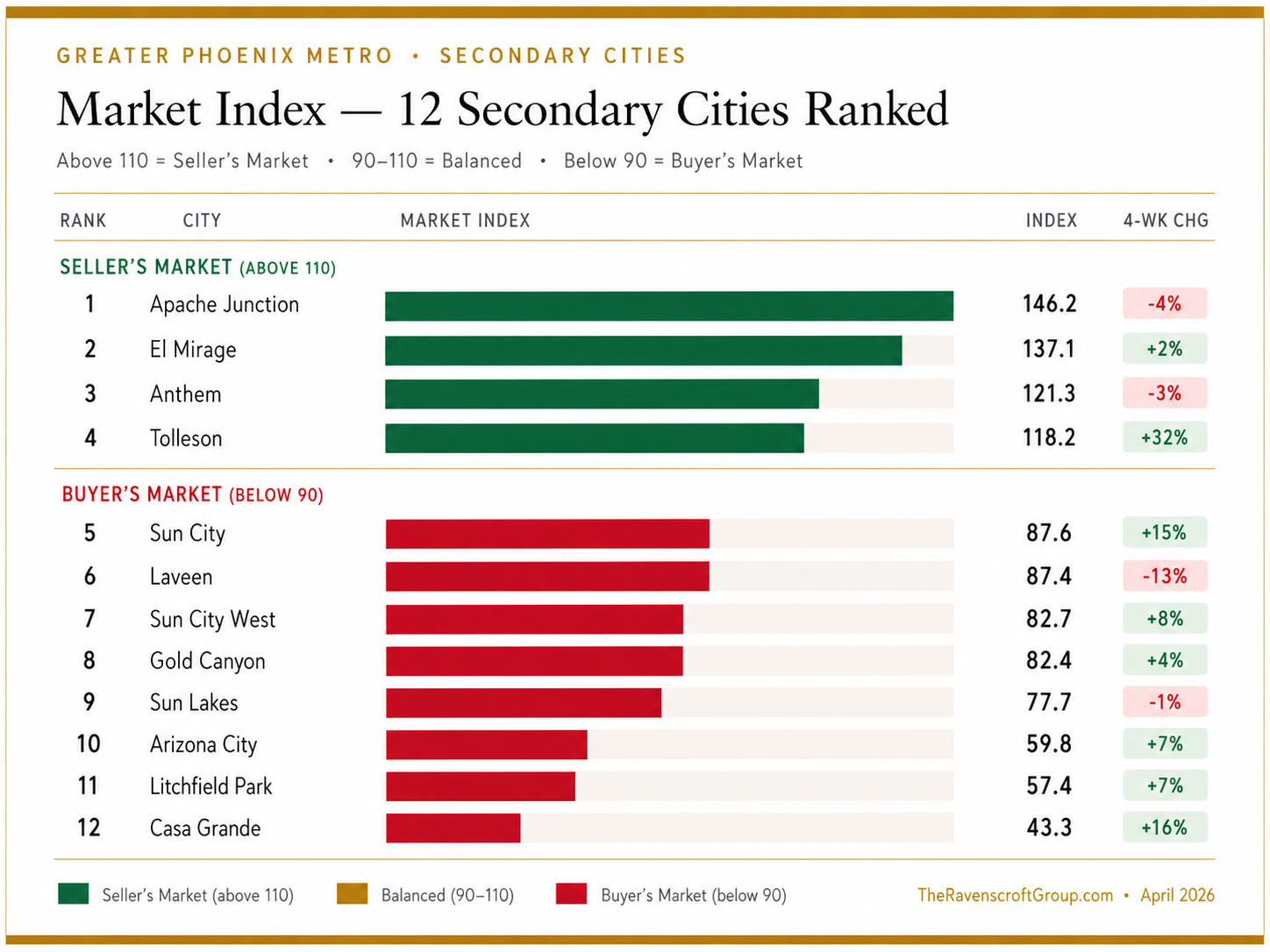 Phoenix secondary cities seller buyer balanced market conditions April 2026