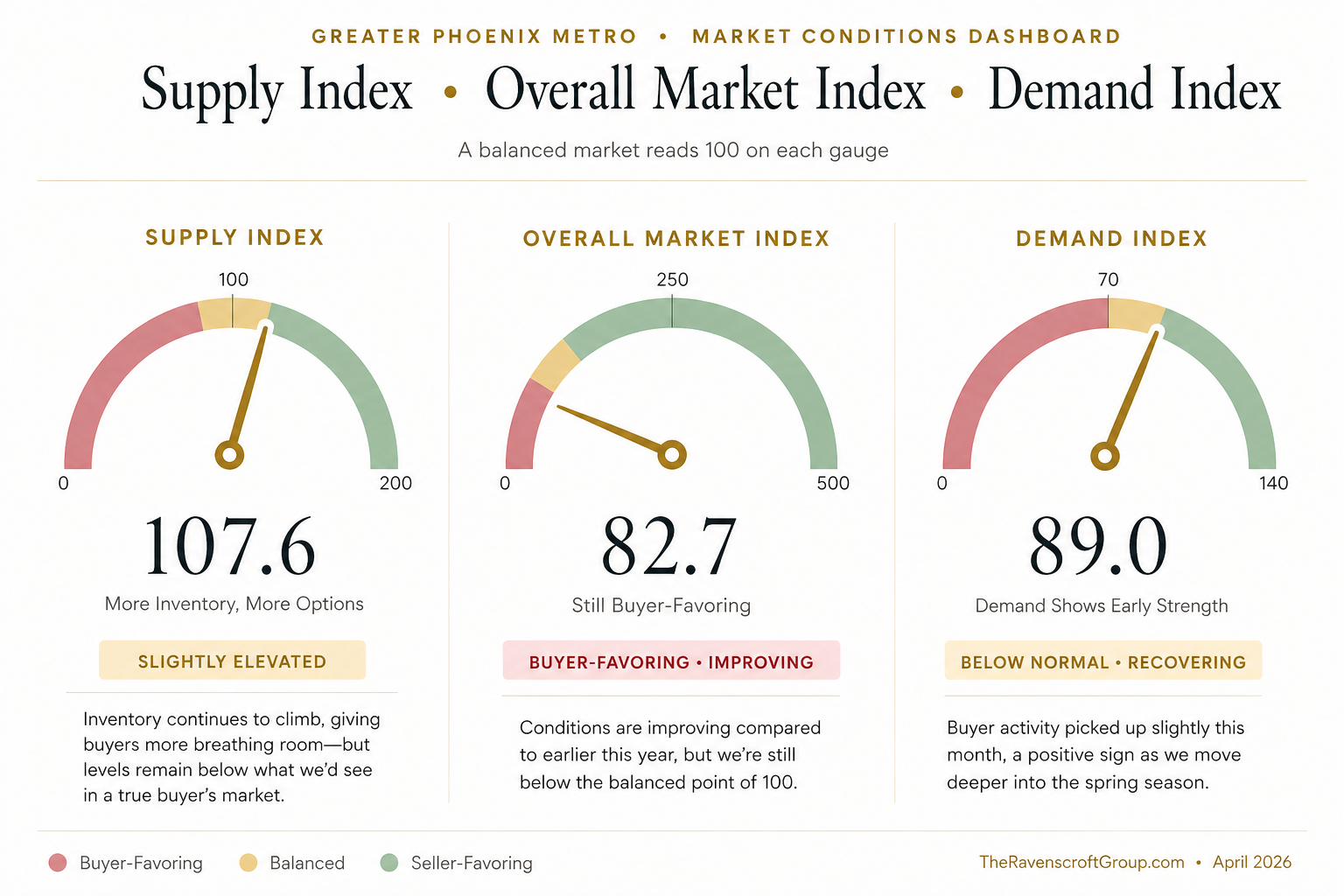Phoenix Metro overall market index supply and demand scale April 2026