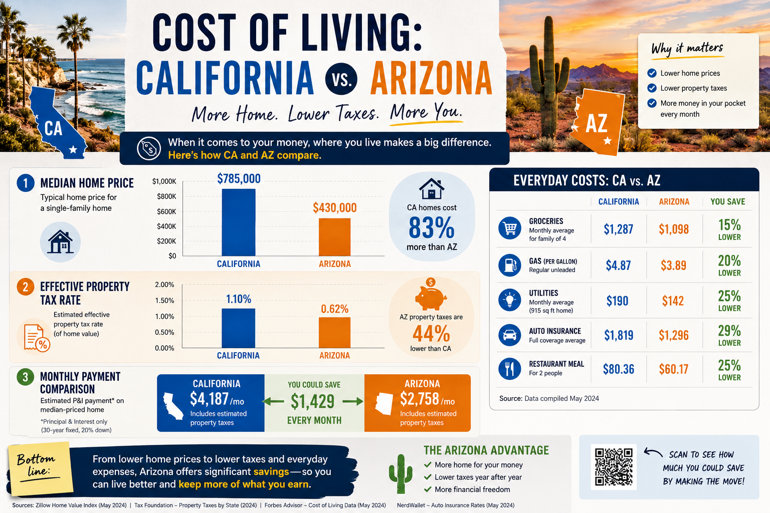 California vs Arizona cost of living comparison — home prices, income tax, property tax