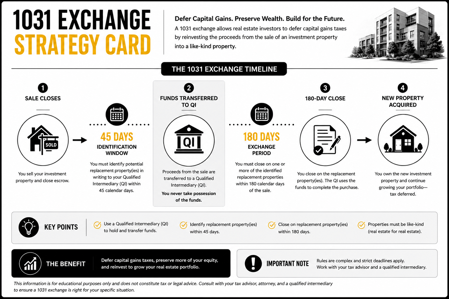 1031 exchange timeline — 45-day identification and 180-day closing window illustrated