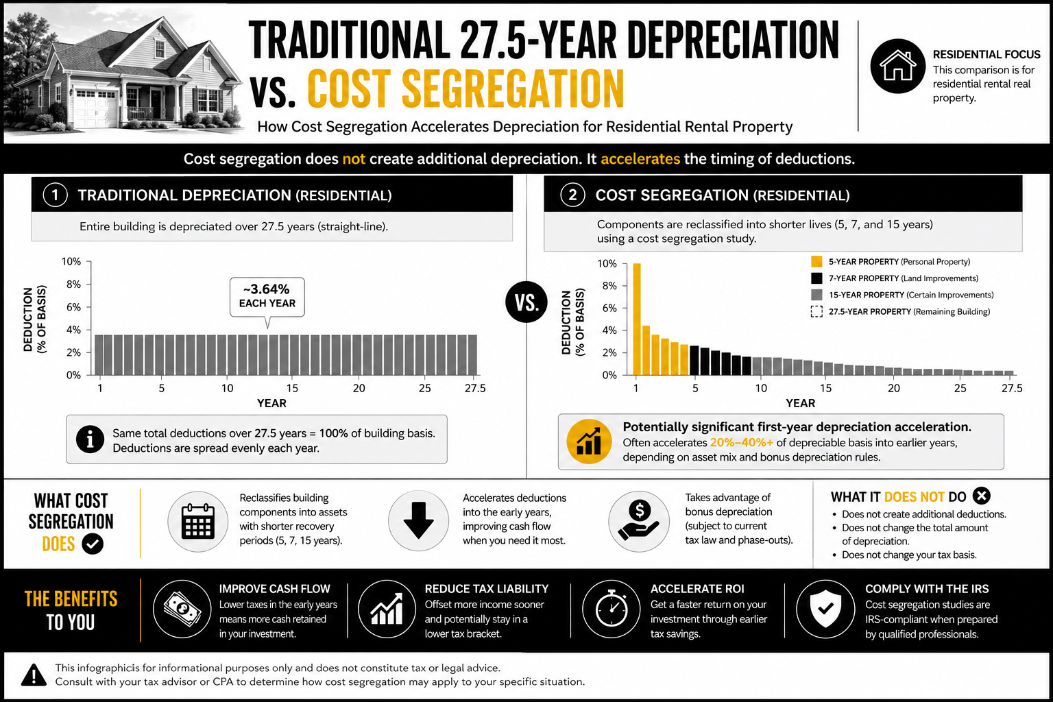 Real estate depreciation comparison infographic — 27.5 year residential vs 39 year commercial with cost segregation