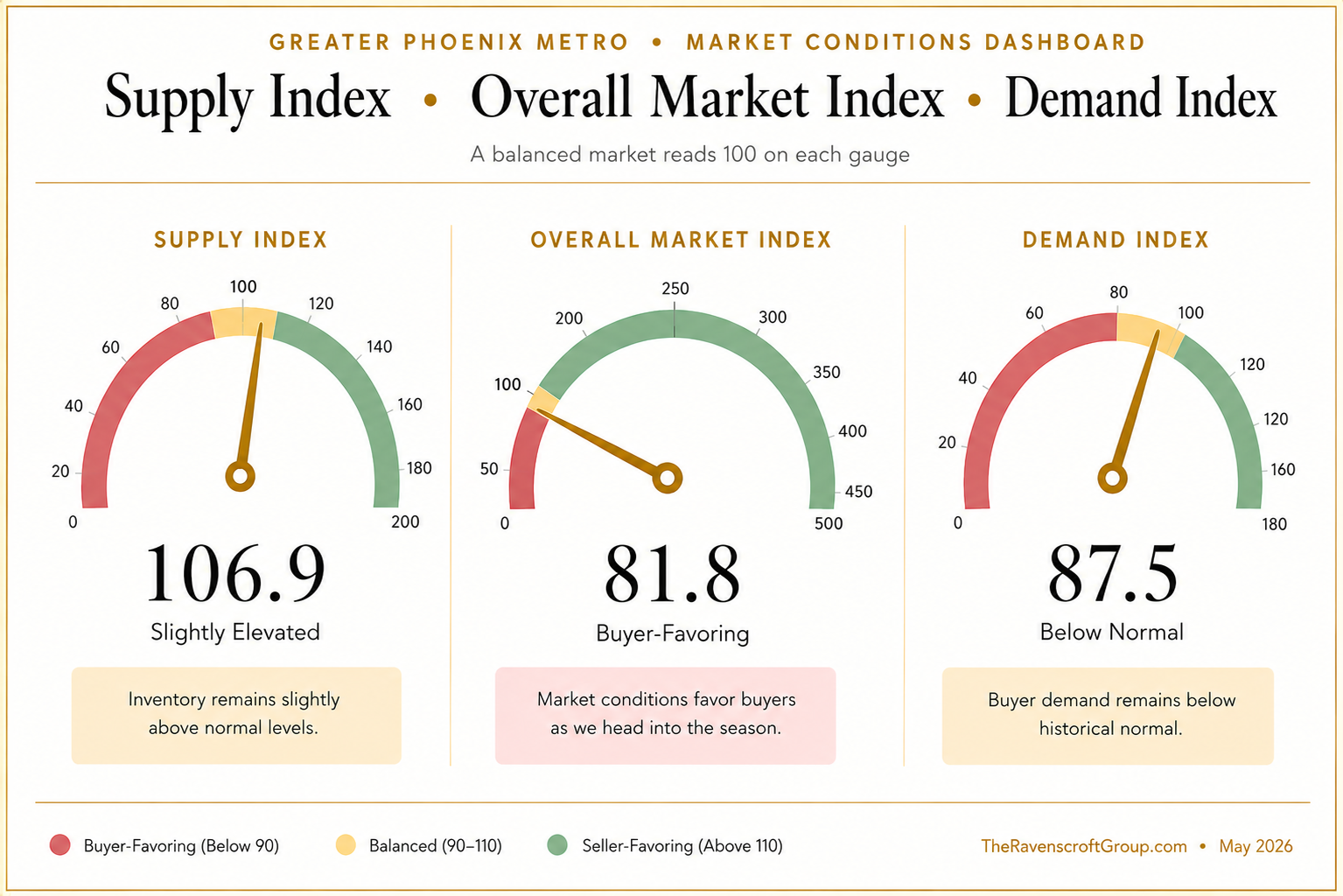 Greater Phoenix submarket conditions chart, May 2026