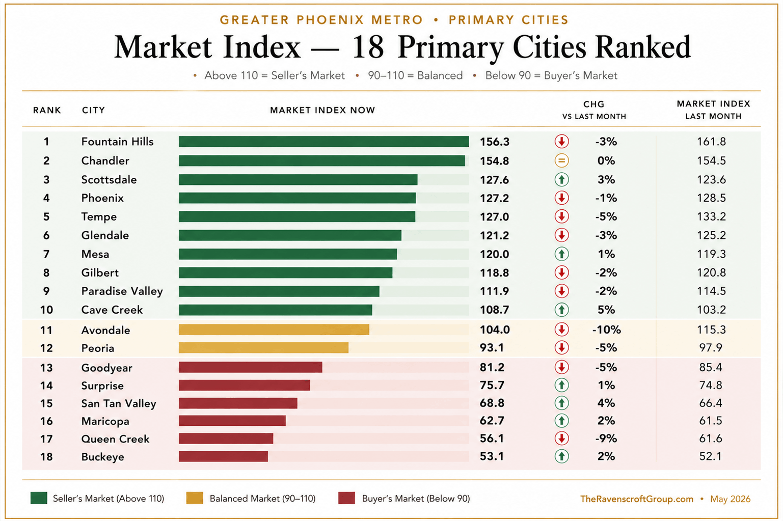 Greater Phoenix luxury market sales data, May 2026