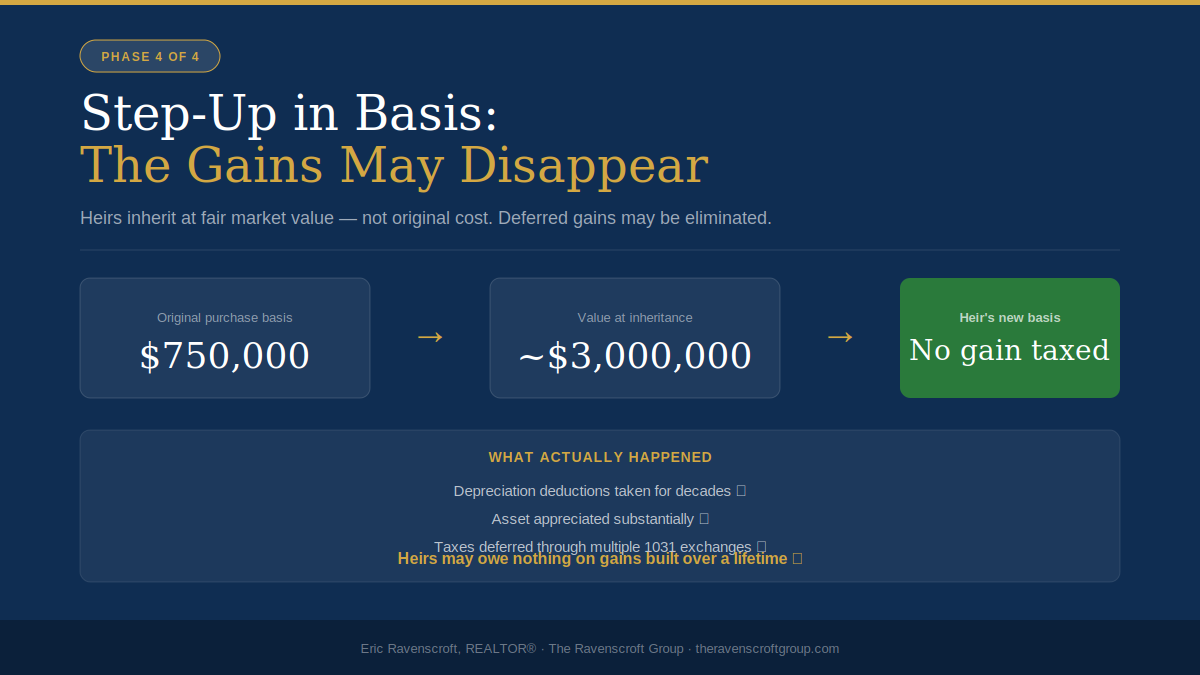 Phase 4 — Step-Up in Basis: inherited property resets to fair market value, potentially eliminating decades of deferred gains