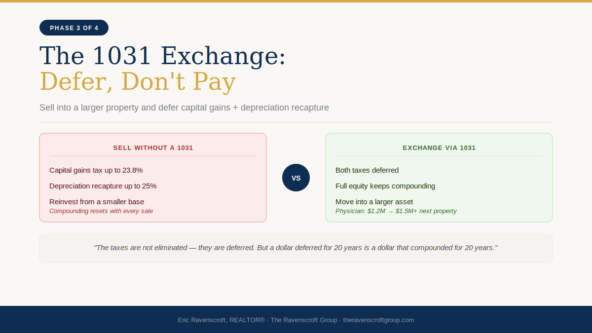 Phase 3 — The 1031 Exchange: defer capital gains and depreciation recapture by reinvesting into a larger property
