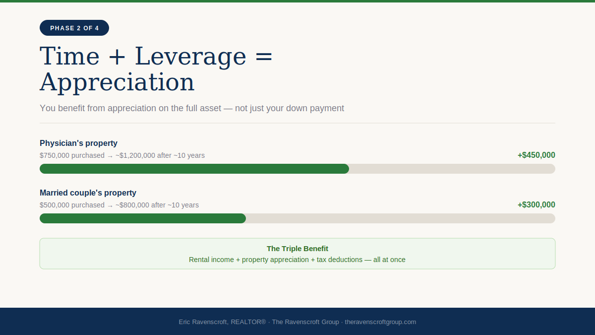 Phase 2 — Appreciation Over Time: leverage amplifies real estate returns as property values grow