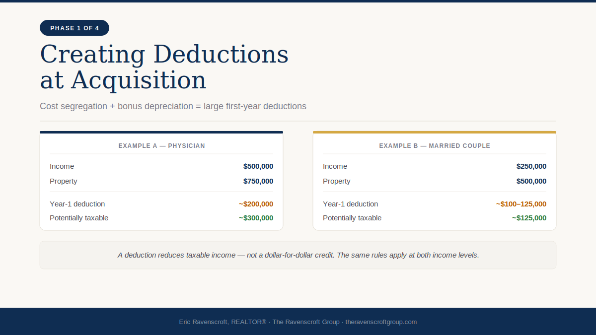 Phase 1 — Creating Deductions at Acquisition: cost segregation and bonus depreciation generate large first-year tax deductions for real estate investors