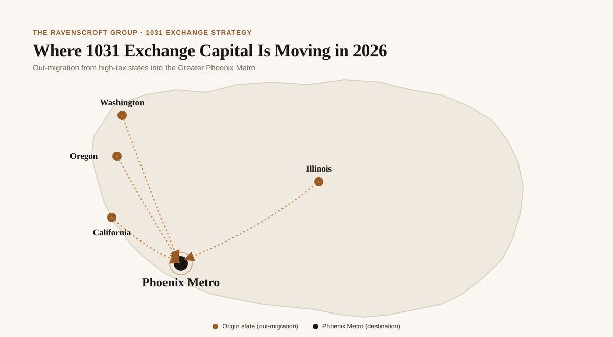 Map graphic showing capital flow from California, Washington, Oregon, and Illinois into the Phoenix metro area for 1031 exchange investors