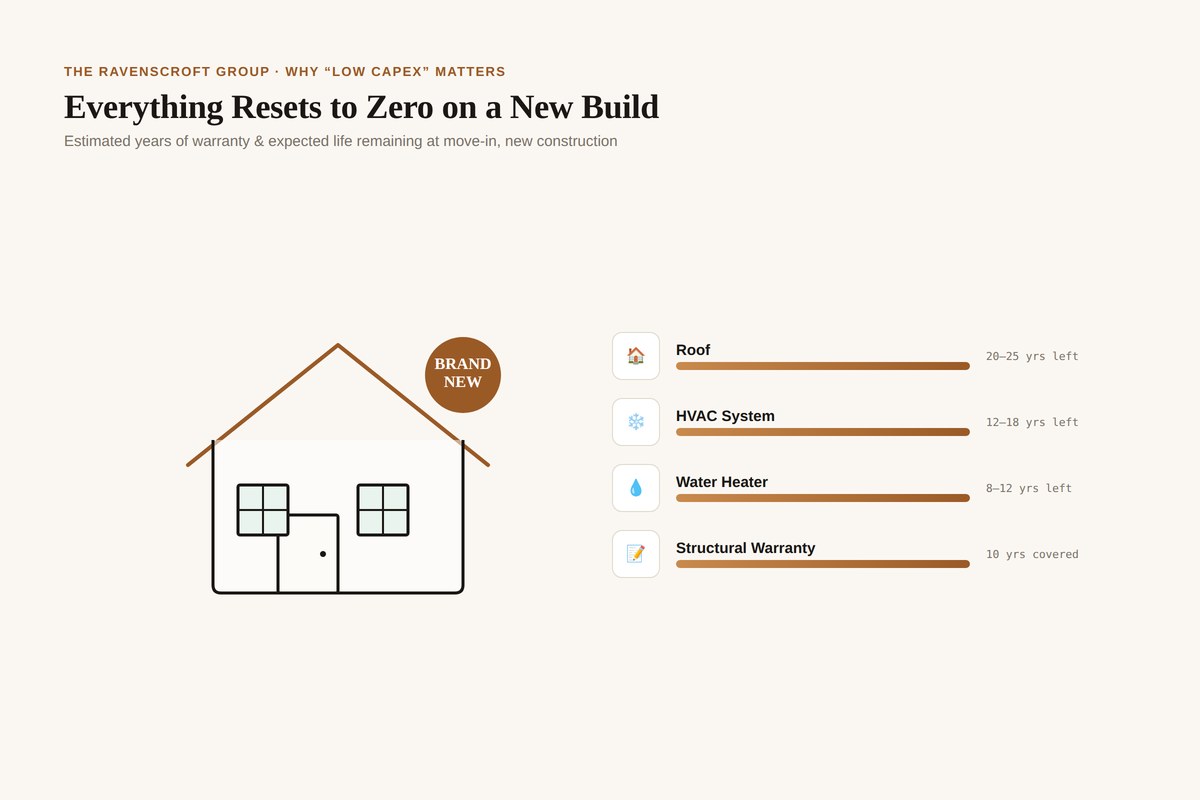 Diagram of a new construction home showing full remaining life on the roof, HVAC system, water heater, and structural warranty at move-in