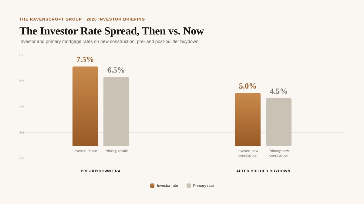 Bar chart comparing investor and primary mortgage rates on new construction, before and after builder rate buydowns, showing investor resale at 7.5%, primary resale at 6.5%, investor new construction at 5.0%, and primary new construction at 4.5%