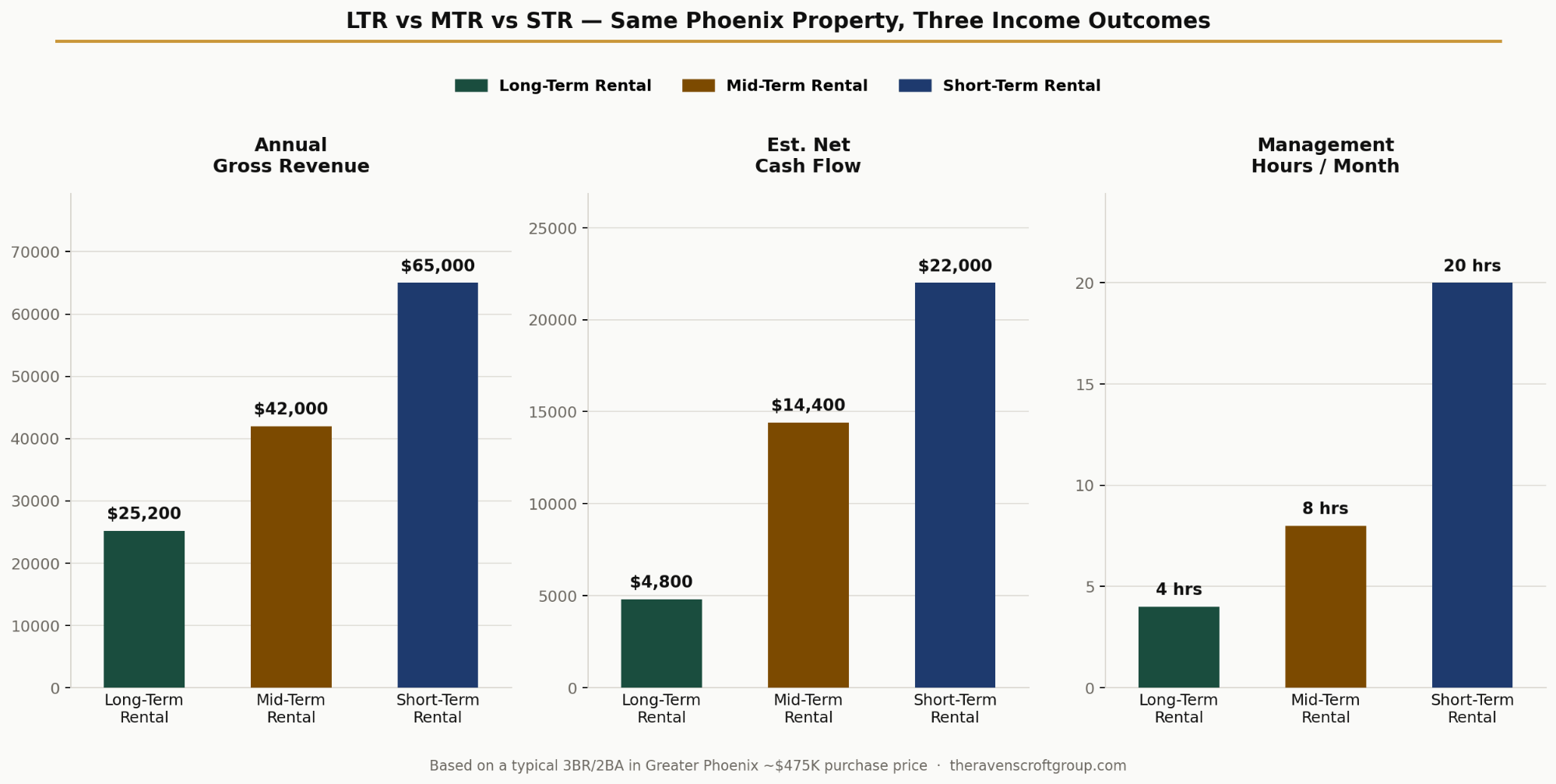 LTR vs MTR vs STR Revenue Comparison Chart — Greater Phoenix rental income by strategy