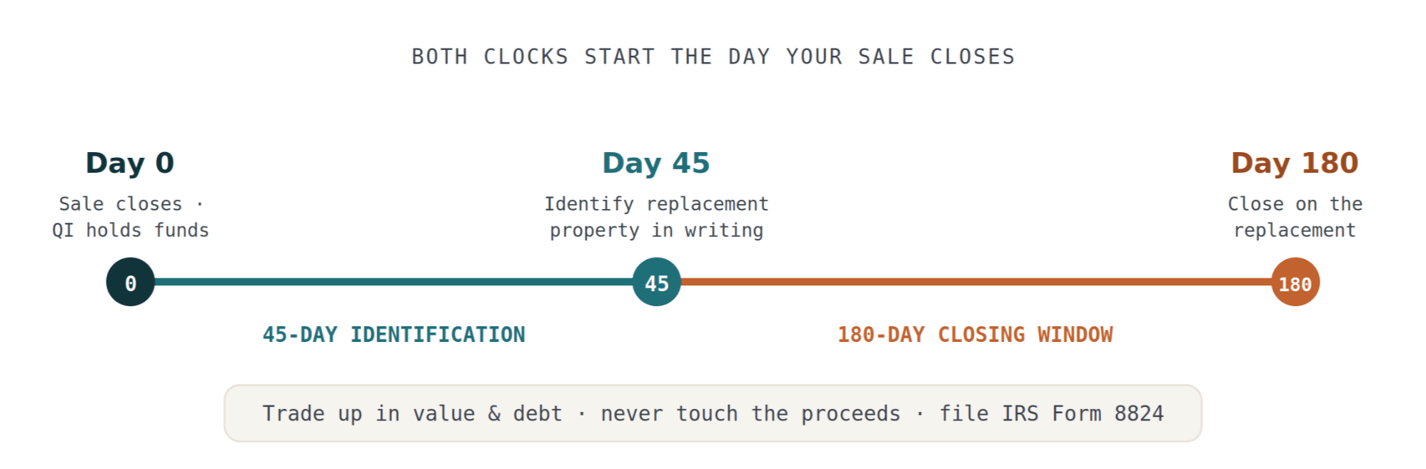 Timeline of a 1031 exchange: Day 0 the relinquished property sells and a qualified intermediary holds the proceeds; by Day 45 the investor must identify replacement property in writing; by Day 180 the investor must close on the replacement property. Both deadlines run from the closing date.