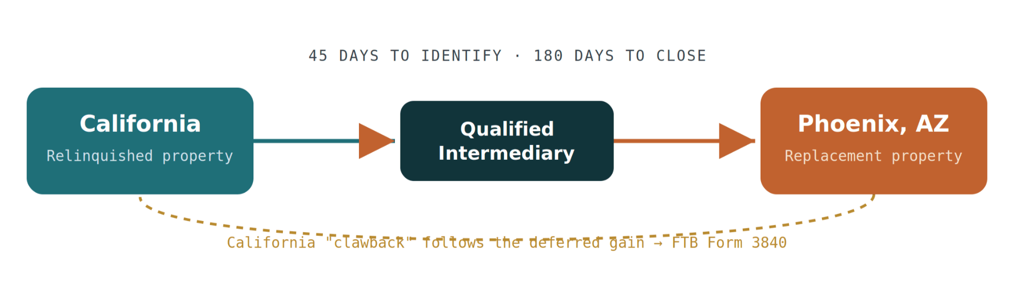 Diagram showing capital flowing from a California property through a qualified intermediary into a Phoenix, Arizona property, with California's clawback obligation following the gain.