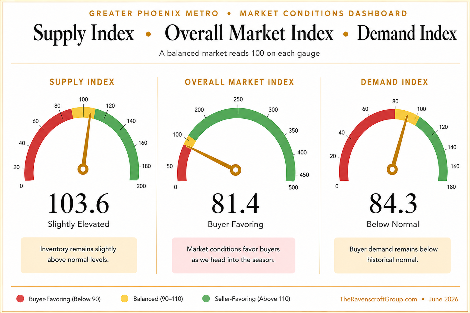 Greater Phoenix Market Conditions Dashboard showing Overall Market Index, Supply Index, and Demand Index for June 2026