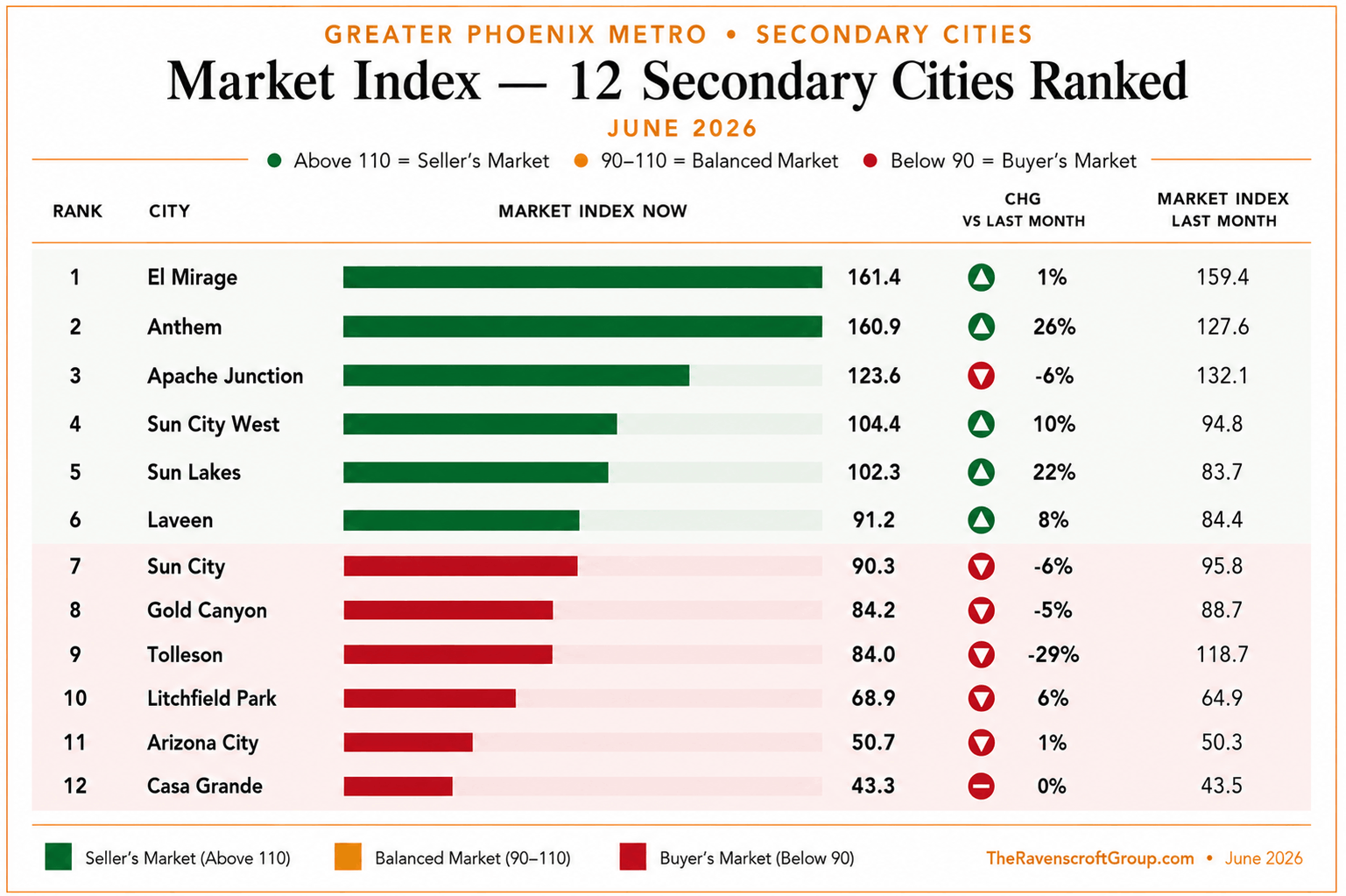 Market Index chart for secondary cities in the Greater Phoenix Metro, June 2026