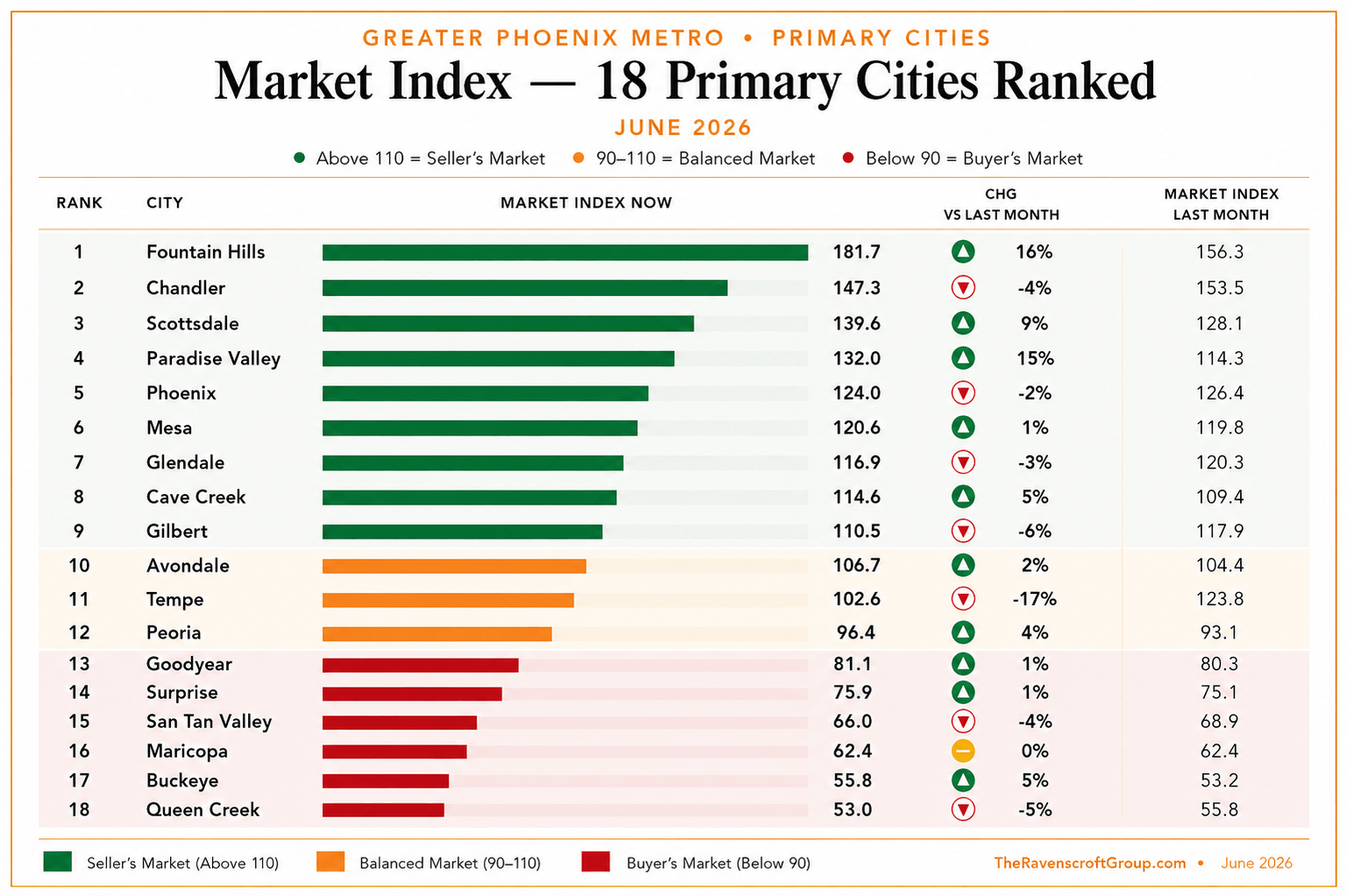 Market Index chart for primary cities in the Greater Phoenix Metro, June 2026