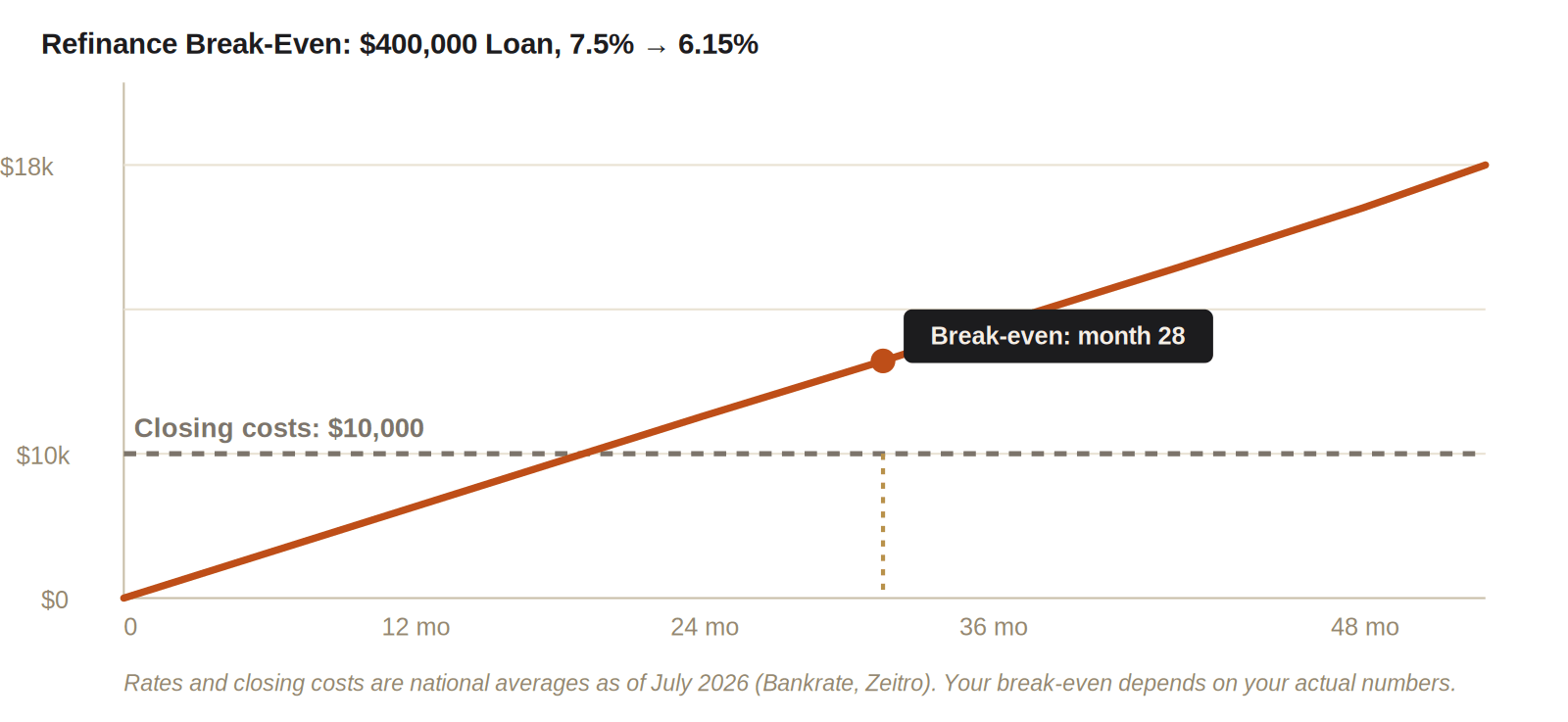 Line chart showing cumulative refinance savings crossing cumulative closing costs around month 28