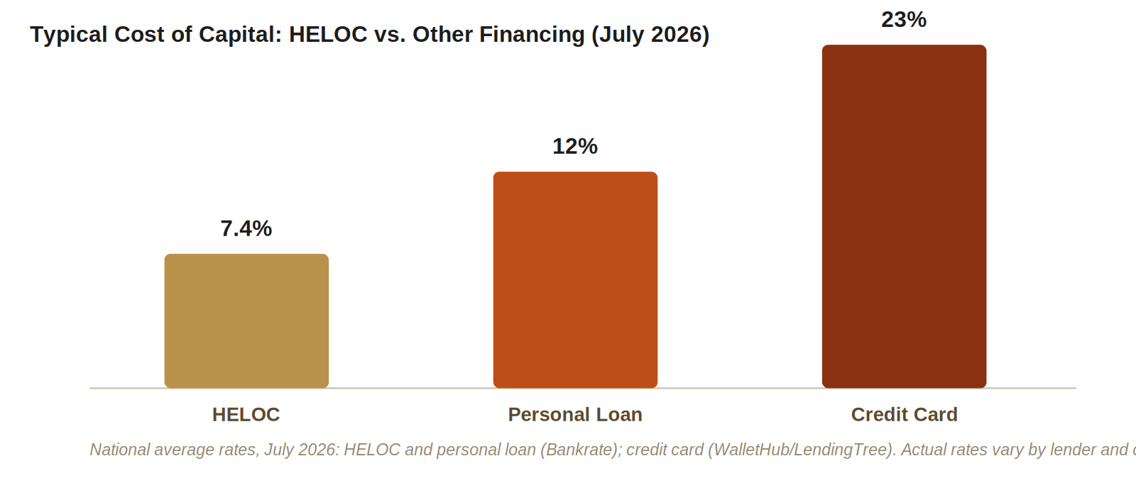 Bar chart comparing typical interest rates across HELOC, personal loan, and credit card financing