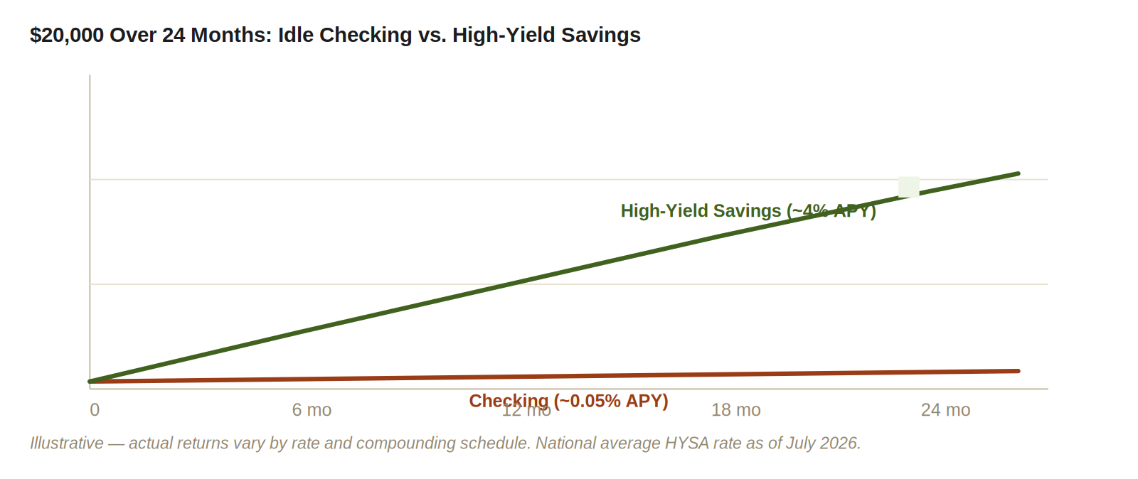 Line chart comparing idle checking account growth against a high-yield savings account over 24 months on twenty thousand dollars