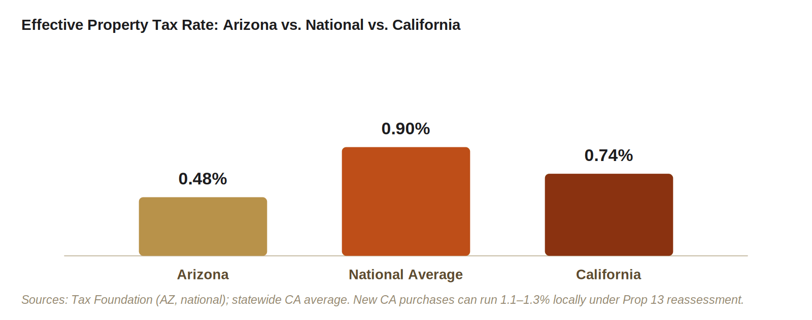 Bar chart comparing effective property tax rates: Arizona, national average, and California
