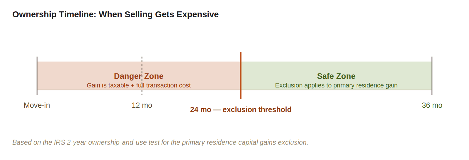 Timeline showing the danger zone before the 2-year capital gains exclusion mark versus the safe zone after it