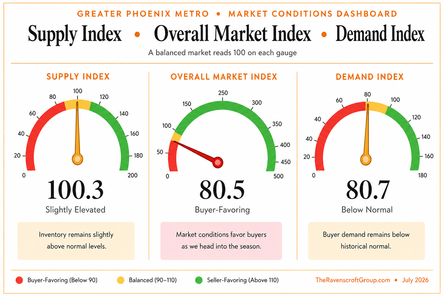 Greater Phoenix housing market supply and demand trends, July 2026