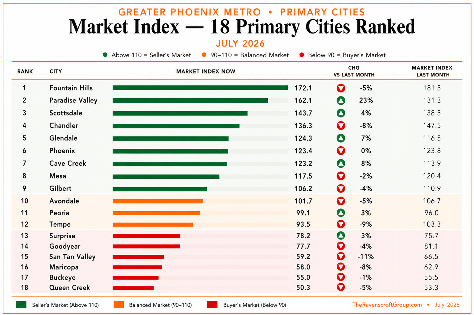 City-by-city Greater Phoenix housing market comparison, July 2026