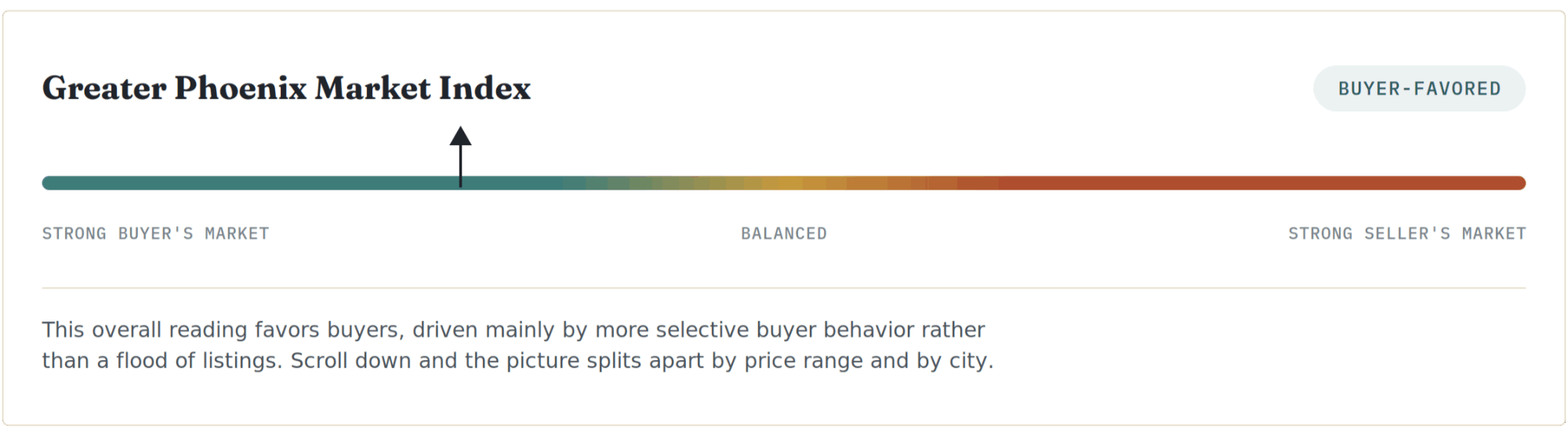 Greater Phoenix Market Index gauge showing the market currently favors buyers, positioned about 30 percent along a spectrum from strong buyer's market to strong seller's market