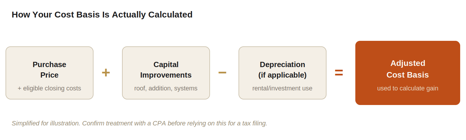 Diagram showing purchase price plus capital improvements minus depreciation equals adjusted cost basis