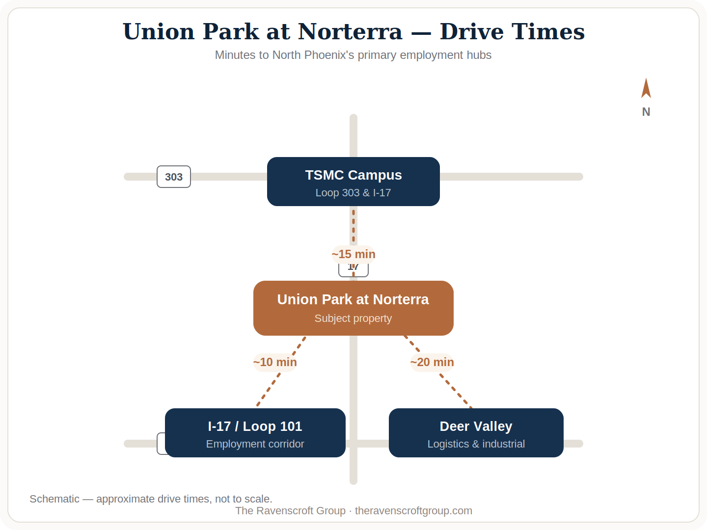 Commute map showing Union Park at Norterra roughly 15 minutes from the TSMC campus, 10 minutes from the I-17 and Loop 101 employment corridor, and 20 minutes from Deer Valley in North Phoenix, Arizona.