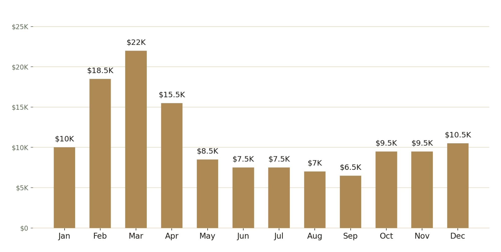 Bar chart of projected monthly revenue by month, peaking in March at $22,000