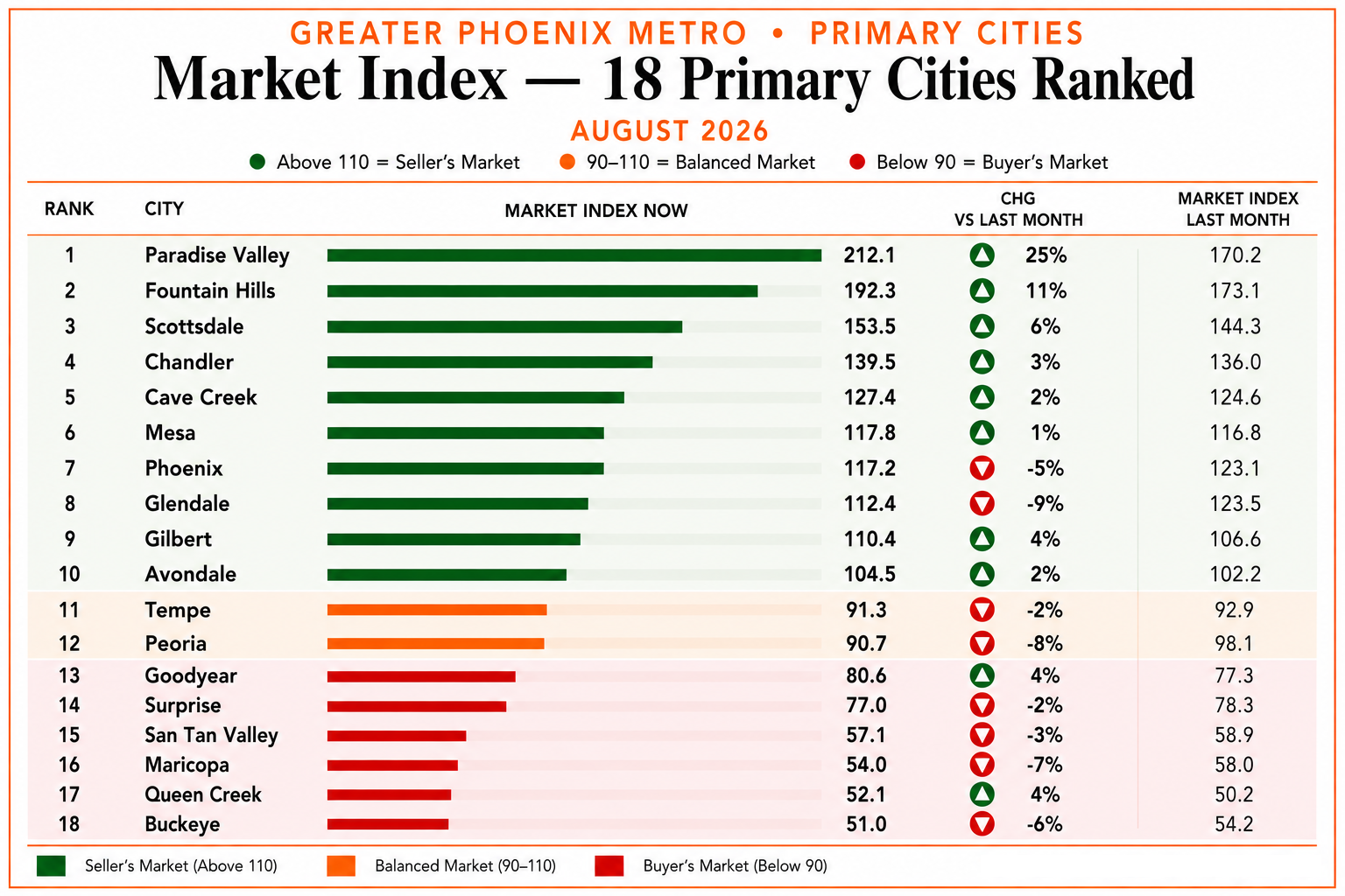 Primary cities Market Index table, Greater Phoenix, August 2026