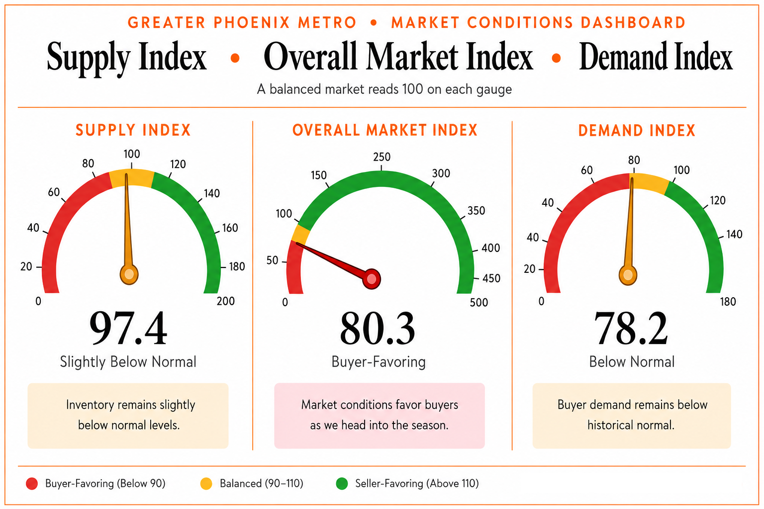 Overall Greater Phoenix Market Index gauge, August 2026
