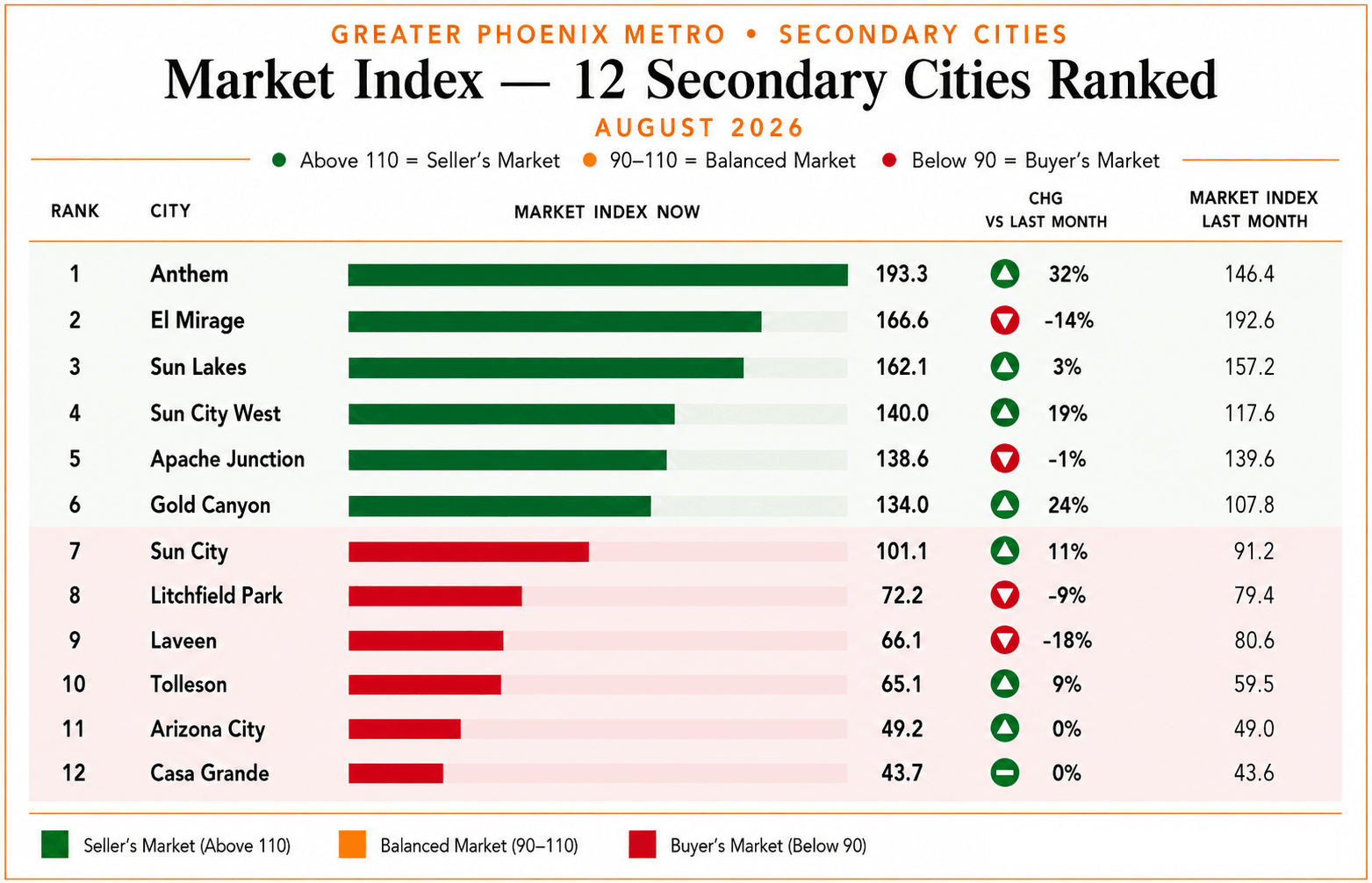 Secondary cities Market Index table, Greater Phoenix, August 2026