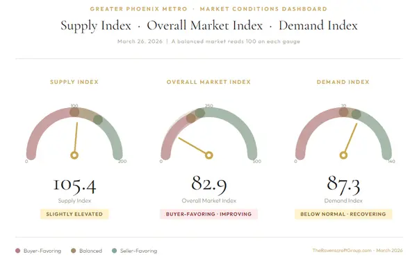 Phoenix Housing Market Update March 2026: The Shift Is Here